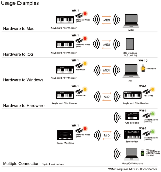 （新品同様）ROLAND WM-1 WIRELESS MIDI ADAPTER Roland - WM-1 | Wireless MIDI Adaptor